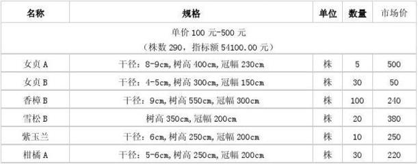 园林绿化施工工程招标控制价编制说明